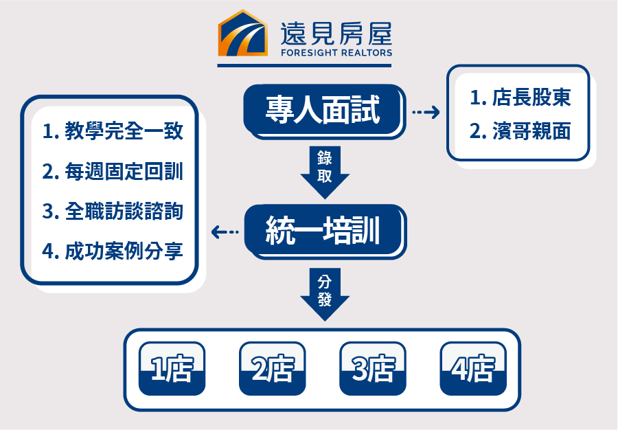 房仲、房仲證照、房仲招募、遠見房屋、房仲基本功、房仲陣亡率、履歷範本下載、房仲好做嗎