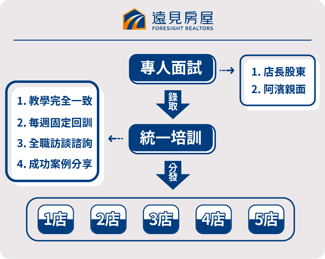 房仲、遠見房屋、房仲新人